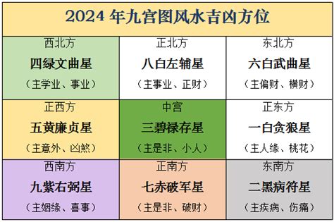 飞星风水|九宫飞星图调理住宅风水，手把手教程2024版（合。